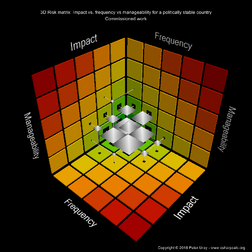 3D Risk matrix for political and military analysis