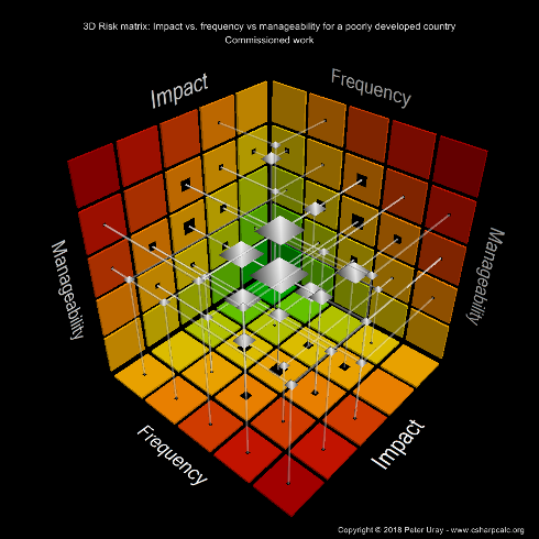3D Risk matrix for political and military analysis
