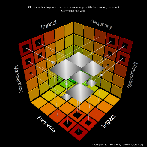 3D Risk matrix for political and military analysis