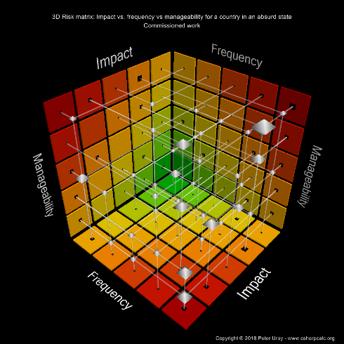3D Risk matrix for political and military analysis